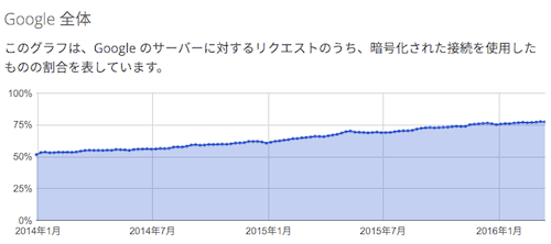 グーグルのサーバーへのリクエストの暗号化状況