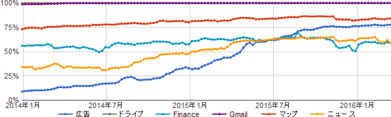 グーグルのサーバーへのリクエストの暗号化状況（サービス別）