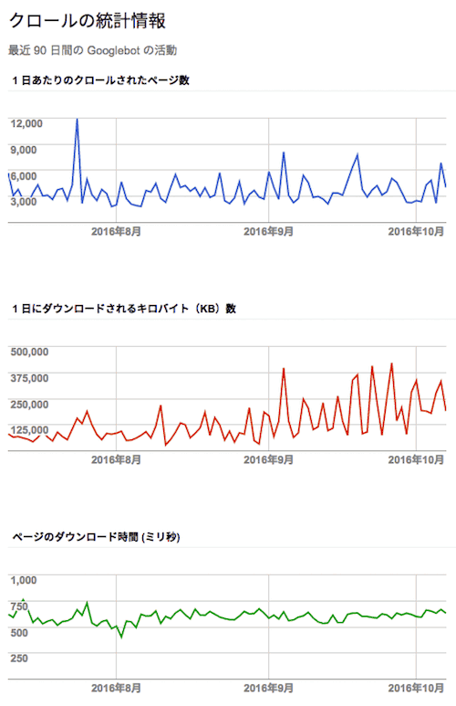 クロールの統計情報