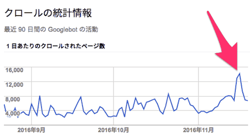 クロールの統計情報