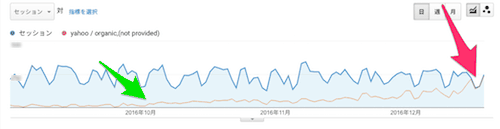 ヤフー検索の(not provided)が増えてきたことを示すグラフ