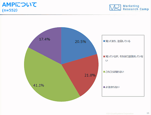 AMPの認知度