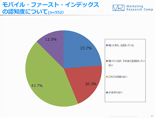 AMPの認知度