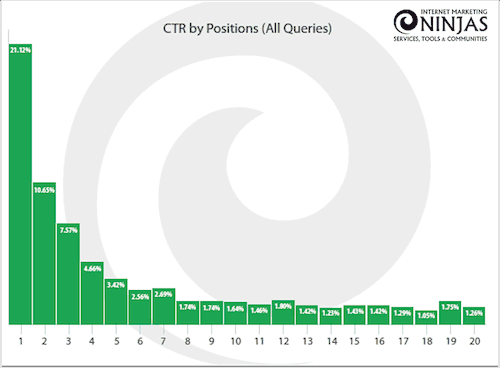 ランキングごとのCTR