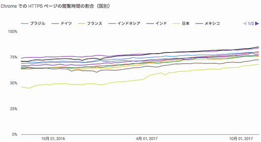 Chrome で HTTPS 経由で読み込まれたページの割合（国別）