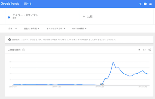 テイラー・スウィフトのYouTubeトレンド