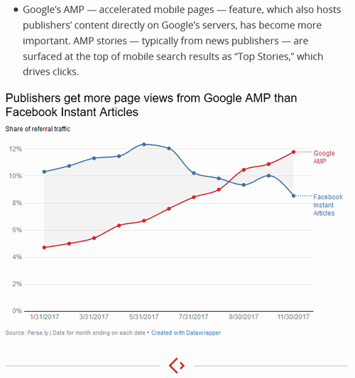 AMPとインスタント記事からの参照トラフィックのグラフ