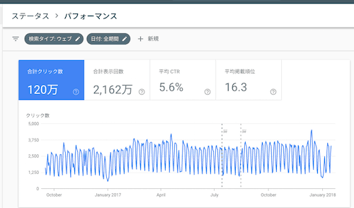 期間が16か月まで伸びた検索パフォーマンス