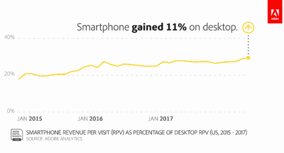 スマホがPCとの差を11%縮める