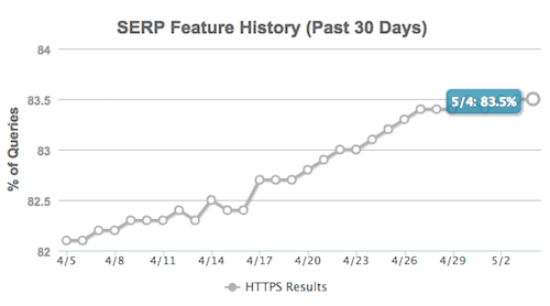 MozCastのHTTPSレポート。5/4は83.5%