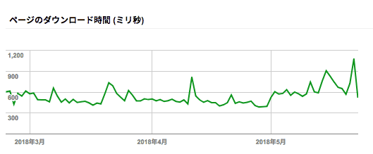 変化が激しいダウンロード時間