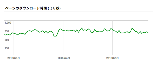 平坦なダウンロード時間