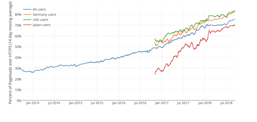 Percentage of Web Pages Loaded by Firefox Using HTTPS