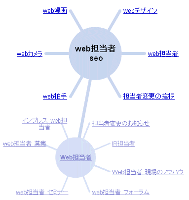 グーグルのワンダーホイール