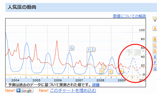 Google Insights for Search予測機能