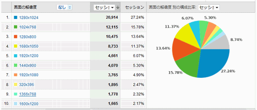 Google Analyticsの画面の解像度データ