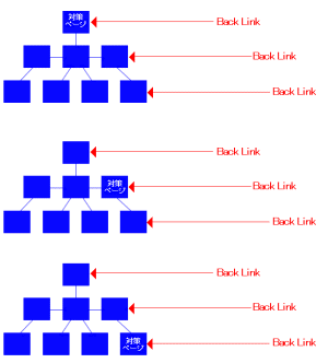 従来のバックリンク施策でも言えた事だが、直属の上司（直上のディレクトリ）やルートトップ、はたまたテールページへのディープリンクといった、対策対象外へのページに対するバックリンク施策が求められつつあるのだと再認識している。