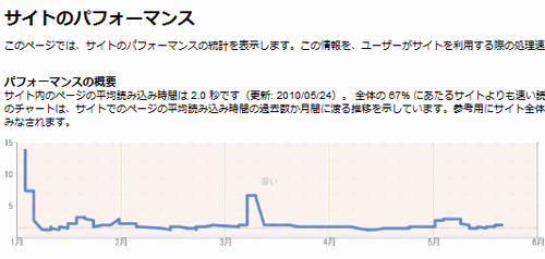 Googleウェブマスターツールのサイトのパフォーマンス