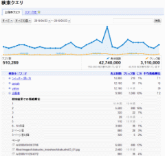 Googleウェブマスターツールの上位の検索クエリ