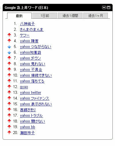 グーグルの人気急上昇キーワード