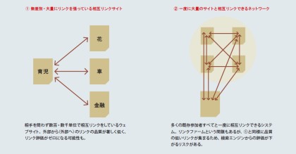 こんな相互リンクサイトに注意！