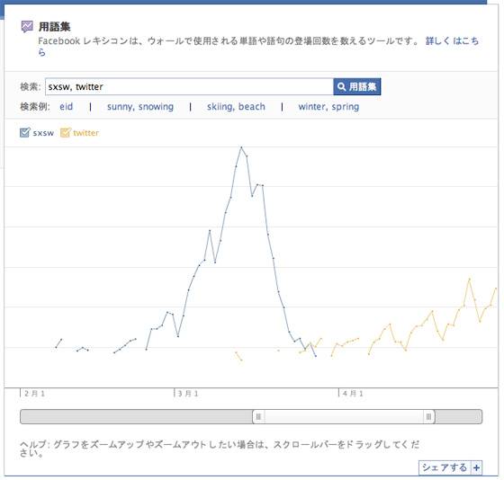 用語集sxsw, twitter