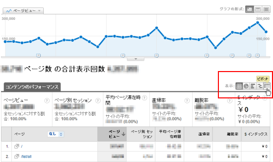 「コンテンツのパフォーマンス」タブで右端にある「ピボット」ボタンをクリックする