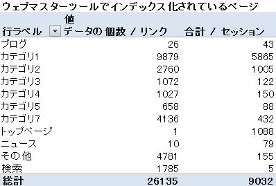 ピボットテーブルを作成する