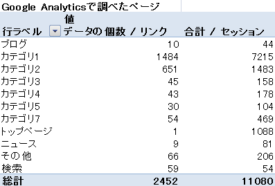 ピボットテーブルを作成する