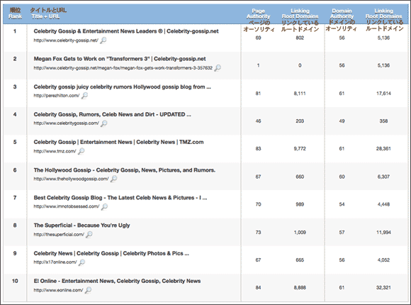 キーワード難易度ツールによる調査結果――「celebrity gossip」で上位にランクされている競合相手たち