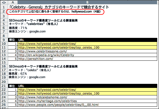 「Celebrity - General」カテゴリに属するキーワードで検索上位にある競合相手をExcelで比較する