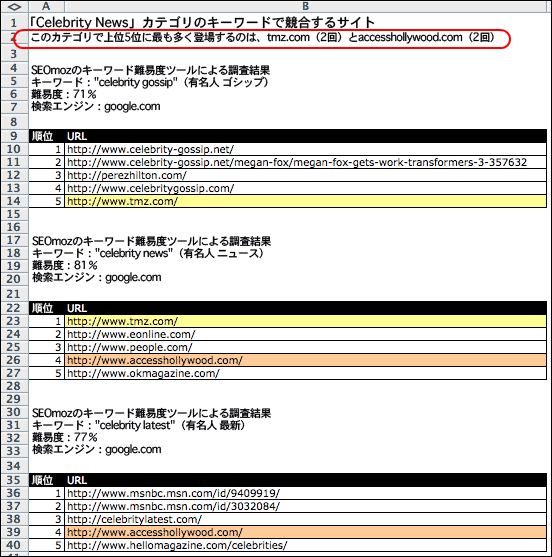 「Celebrity News」カテゴリに属するキーワードで検索上位にある競合相手をExcelで比較する