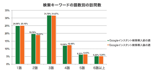 Googleインスタント検索開始以降の訪問数と検索キーワード語数