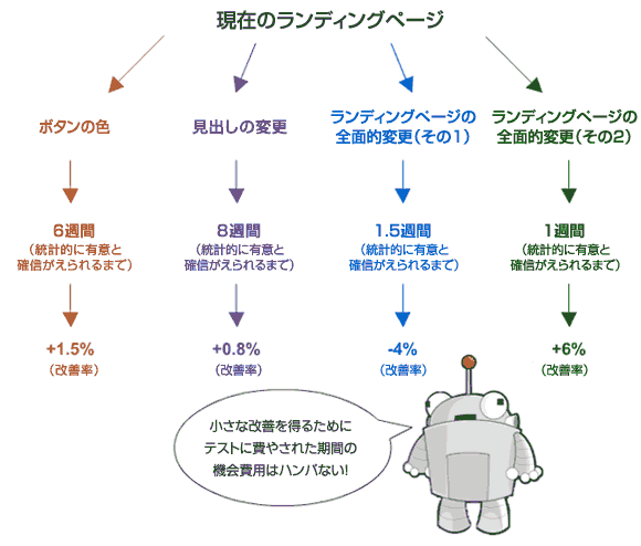 A/Bテストのオプション