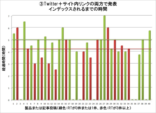 内部リンクとTwitterインデックス化までの時間