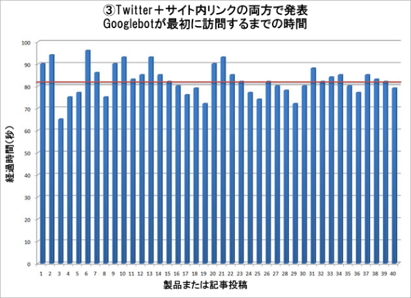 サイト内リンクとTwitterGooglebotの最初の接触