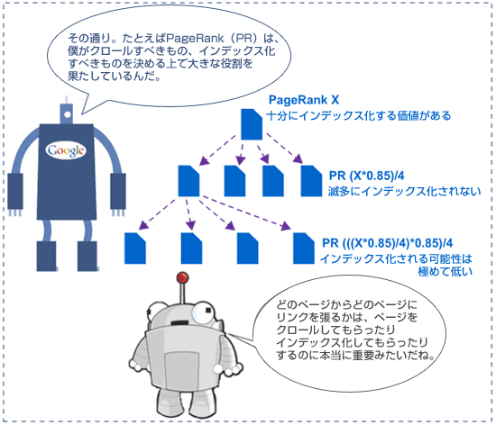 その通り。たとえばPageRank（PR）は、僕がクロールすべきもの、インデックス化すべきものを決める上で大きな役割を果たしているんだ。
PageRank X
十分にインデックス化する価値がある
PR (X*0.85)/4
滅多にインデックス化されない
PR (((X*0.85)/4)*0.85)/4
インデックス化される可能性は極めて低い
どのページからどのページにリンクを張るかは、ページをクロールしてもらったりインデックス化してもらったりするのに本当に重要みたいだね。