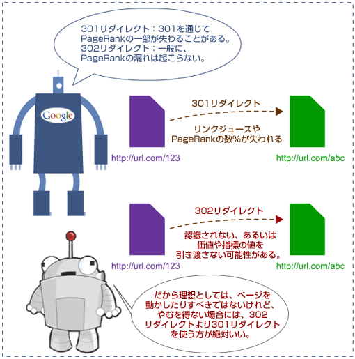 301リダイレクト：301を通じてPageRankの一部が失わることがある。
302リダイレクト：一般に、PageRankの漏れは起こらない。
301リダイレクト
リンクジュースやPageRankの数％が失われる
302リダイレクト
認識されない、あるいは価値や指標の値を引き渡さない可能性がある。
だから理想としては、ページを動かしたりすべきではないけれど、やむを得ない場合には、302リダイレクトより301リダイレクトを使う方が絶対いい。