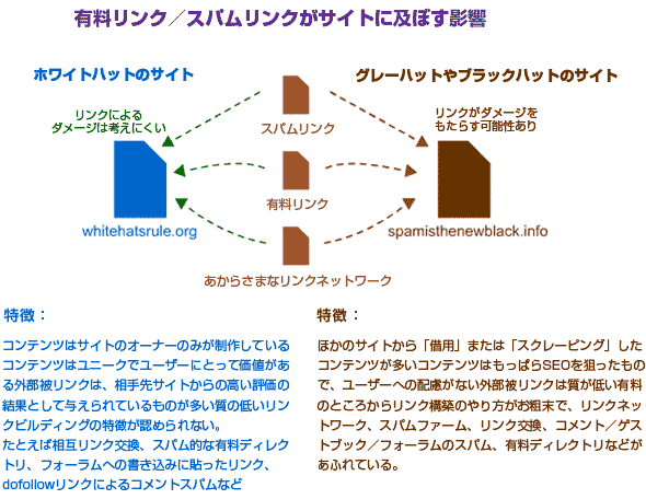 有料リンク／スパムリンクがサイトに及ぼす影響
ホワイトハットのサイト
リンクによるダメージは考えにくい
whitehatsrule.org
特徴：
コンテンツはサイトのオーナーのみが制作している
コンテンツはユニークでユーザーにとって価値がある
外部被リンクは、相手先サイトからの高い評価の結果として与えられているものが多い
質の低いリンクビルディングの特徴が認められない。たとえば相互リンク交換、スパム的な有料ディレクトリ、フォーラムへの書き込みに貼ったリンク、dofollowリンクによるコメントスパムなど
グレーハットやブラックハットのサイト
リンクがダメージをもたらす可能性あり
spamisthenewblack.info
特徴：
ほかのサイトから「借用」または「スクレーピング」したコンテンツが多い
コンテンツはもっぱらSEOを狙ったもので、ユーザーへの配慮がない
外部被リンクは質が低い有料のところから
リンク構築のやり方がお粗末で、リンクネットワーク、スパムファーム、リンク交換、コメント／ゲストブック／フォーラムのスパム、有料ディレクトリなどがあふれている。
スパムリンク
有料リンク
あからさまなリンクネットワーク
