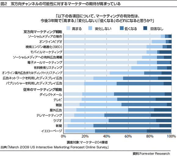 図2　双方向チャンネルの可能性に対するマーケターの期待が高まっている