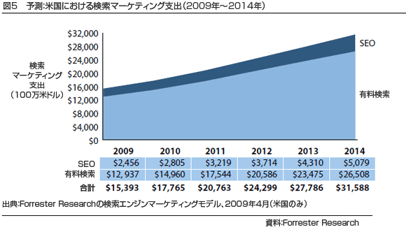 図5　予測：米国における検索マーケティング支出（2009年～2014年）