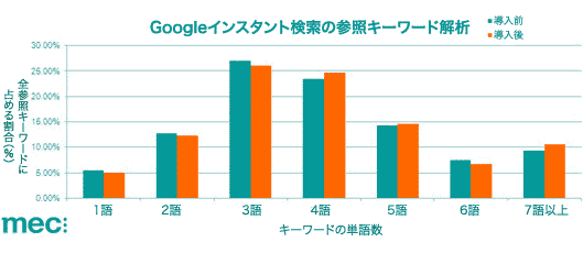 Googleインスタント検索の参照キーワード解析