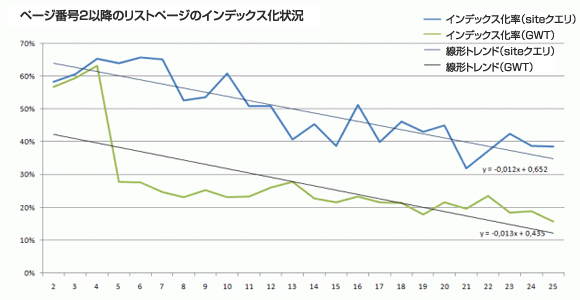 ページ番号2以降のリストページのインデックス化状況（インデックス化率と線形トレンド）