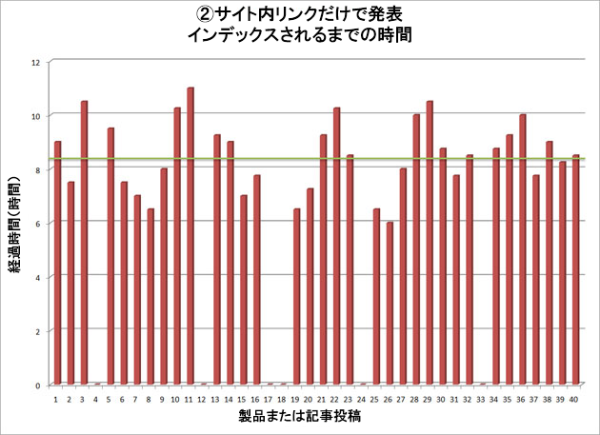 サイト内リンクのみインデックス化までの時間