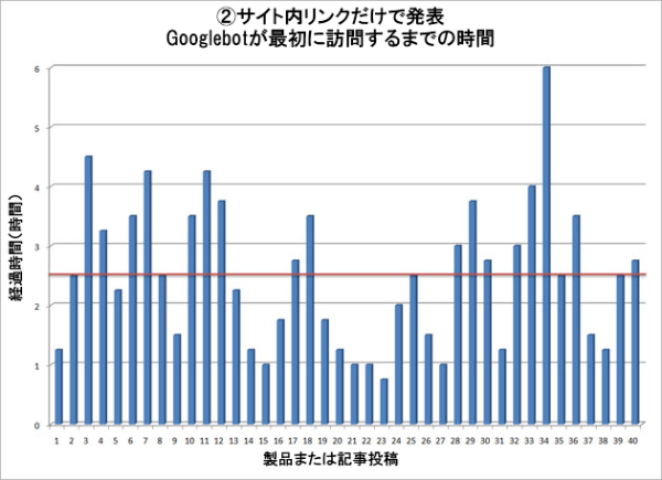 サイト内リンクのみGooglebotの最初の接触