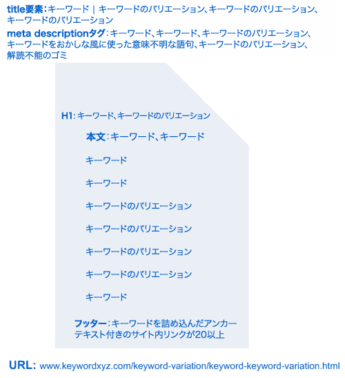 キーワードを詰めこんだページ