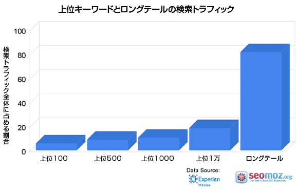 ロングテール検索トラフィックの分布