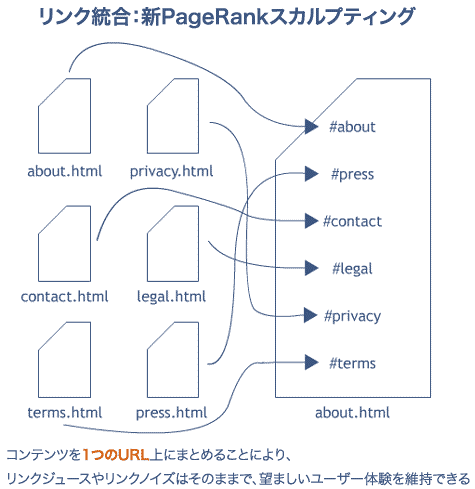 リンク統合