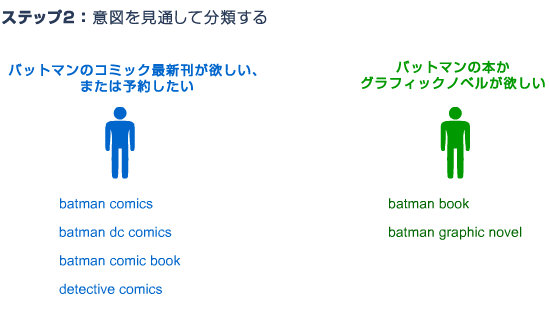 ステップ2：意図を見通して分類する：「バットマンのコミック最新刊が欲しい、または予約したい」「バットマンの本かグラフィックノベルが欲しい」