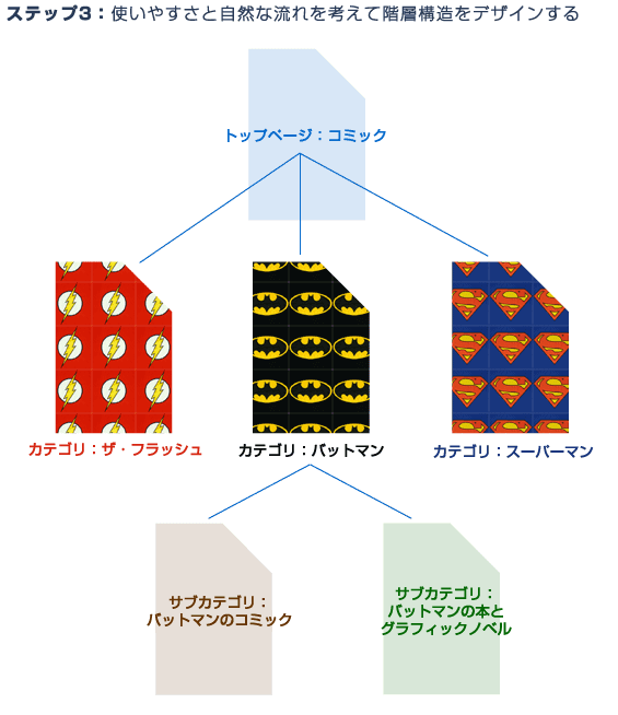 ステップ3：使いやすさと自然な流れを考えて階層構造をデザインする